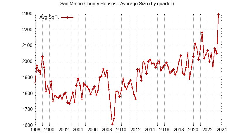 San Mateo County quarterly average house size
